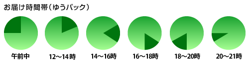 ゆうパック配達時間